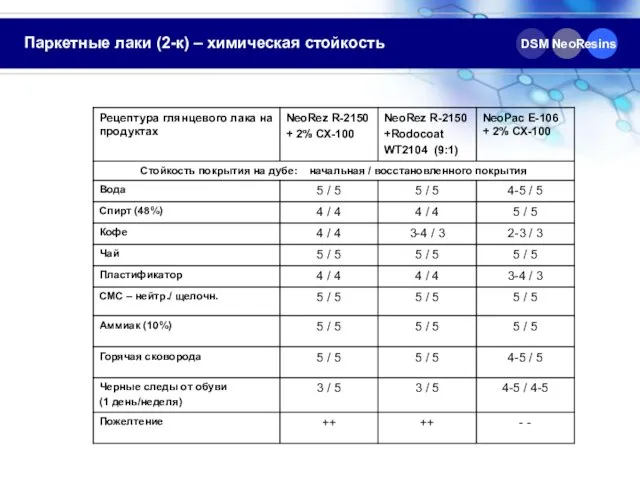 Паркетные лаки (2-к) – химическая стойкость DSM NeoResins