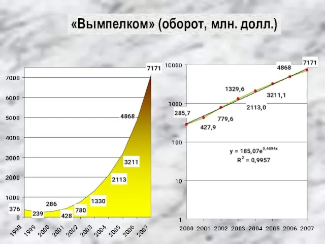 «Вымпелком» (оборот, млн. долл.)