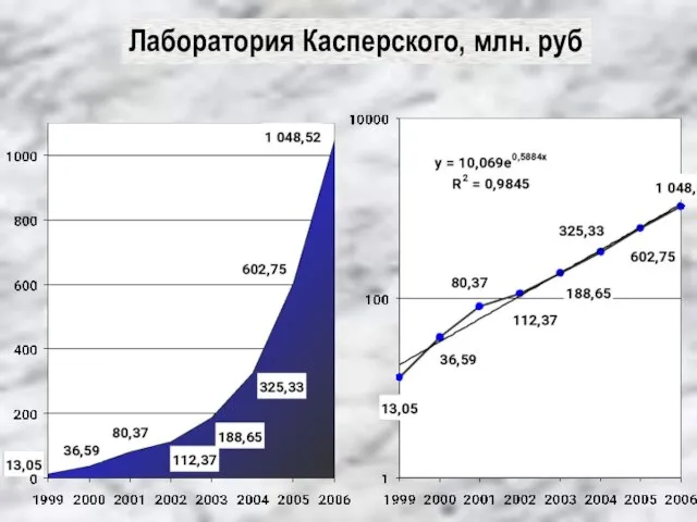 Лаборатория Касперского, млн. руб