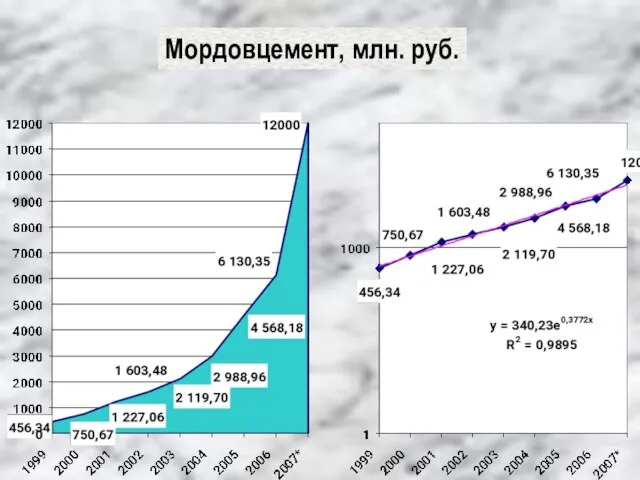 Мордовцемент, млн. руб.