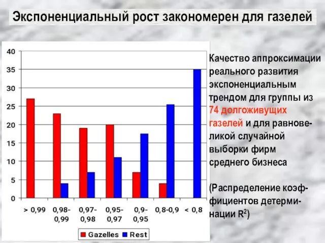 Экспоненциальный рост закономерен для газелей Качество аппроксимации реального развития экспоненциальным трендом для