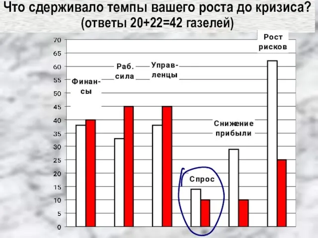 Что сдерживало темпы вашего роста до кризиса? (ответы 20+22=42 газелей)