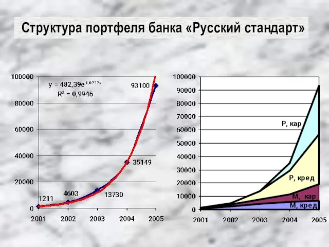 Структура портфеля банка «Русский стандарт»