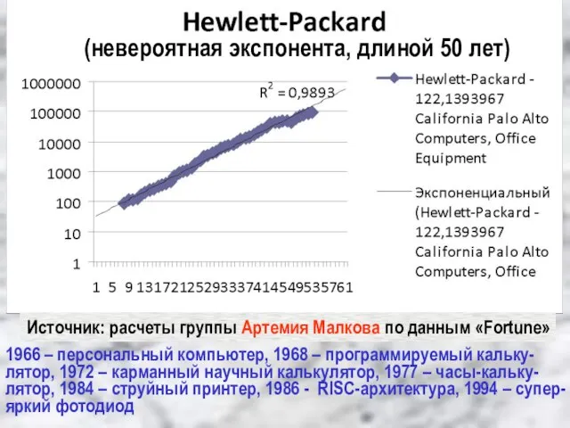 Источник: расчеты группы Артемия Малкова по данным «Fortune» 1966 – персональный компьютер,