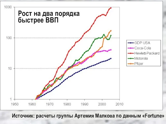 Источник: расчеты группы Артемия Малкова по данным «Fortune» Рост на два порядка быстрее ВВП