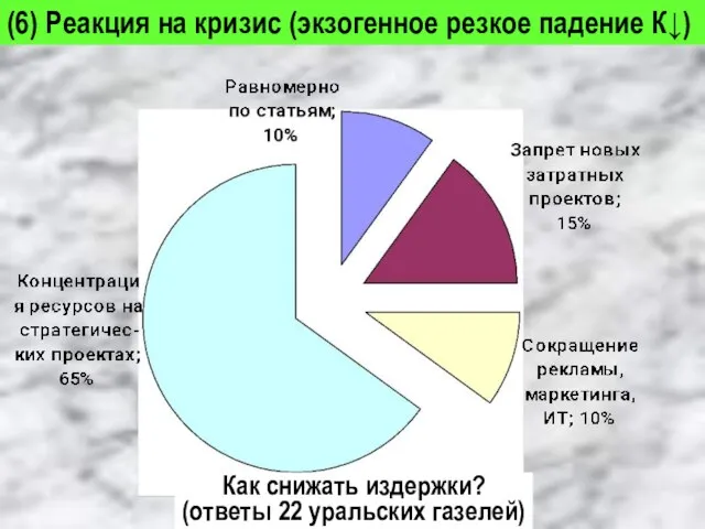 Как снижать издержки? (ответы 22 уральских газелей) (6) Реакция на кризис (экзогенное резкое падение К↓)