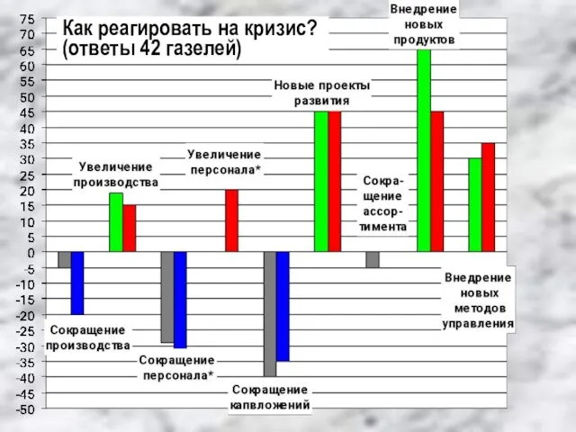 Как реагировать на кризис? (ответы 42 газелей)