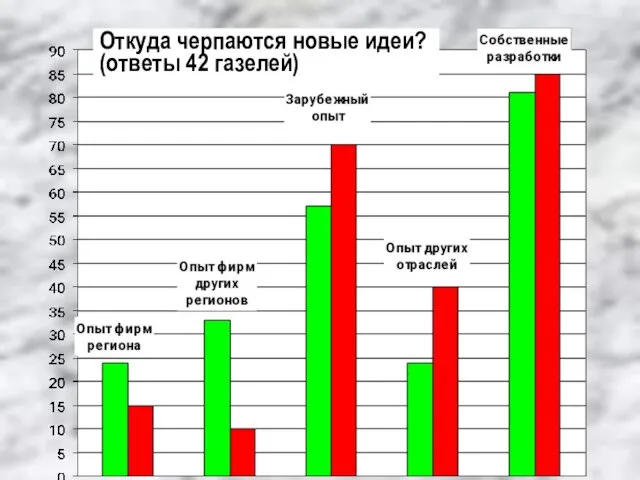 Откуда черпаются новые идеи? (ответы 42 газелей)