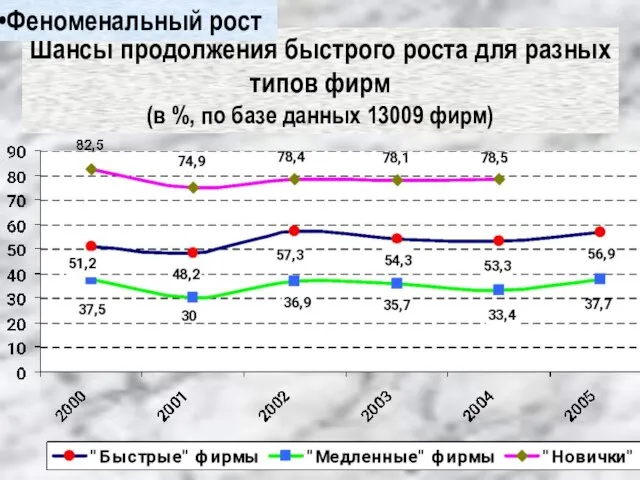 Шансы продолжения быстрого роста для разных типов фирм (в %, по базе