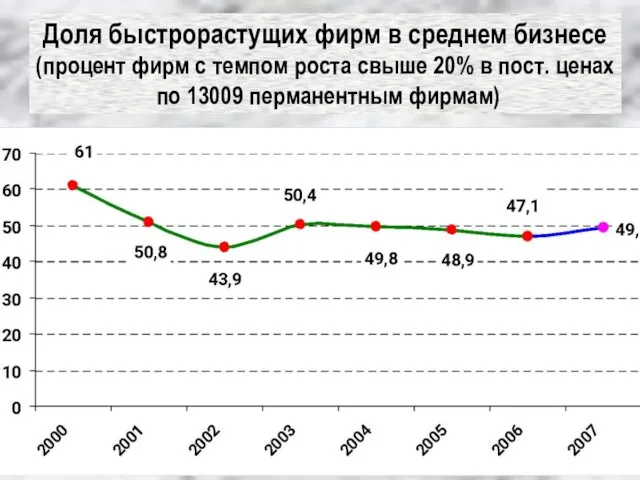 Доля быстрорастущих фирм в среднем бизнесе (процент фирм с темпом роста свыше