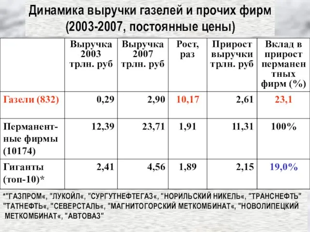 Динамика выручки газелей и прочих фирм (2003-2007, постоянные цены) *"ГАЗПРОМ«, "ЛУКОЙЛ«, "СУРГУТНЕФТЕГАЗ«,