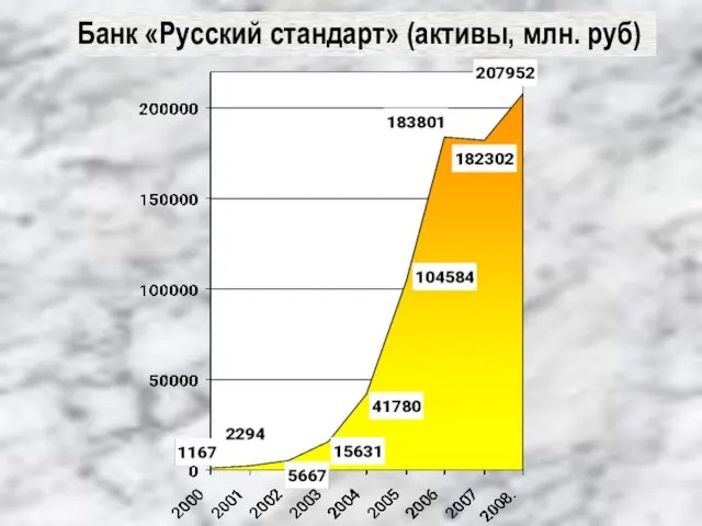 Банк «Русский стандарт» (активы, млн. руб)