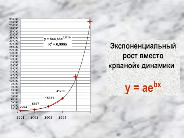 Экспоненциальный рост вместо «рваной» динамики y = aebx