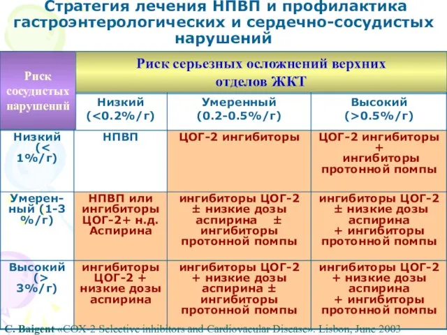 Стратегия лечения НПВП и профилактика гастроэнтерологических и сердечно-сосудистых нарушений Риск сосудистых нарушений