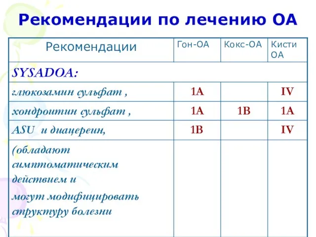 Рекомендации по лечению ОА