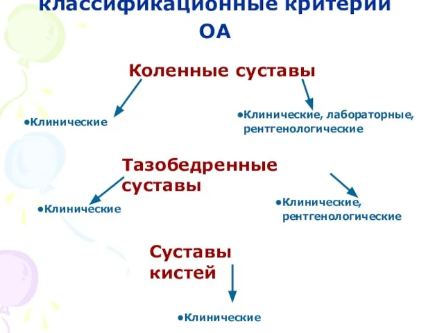 Диагностические классификационные критерии ОА Коленные суставы Клинические Клинические, лабораторные, рентгенологические Тазобедренные суставы