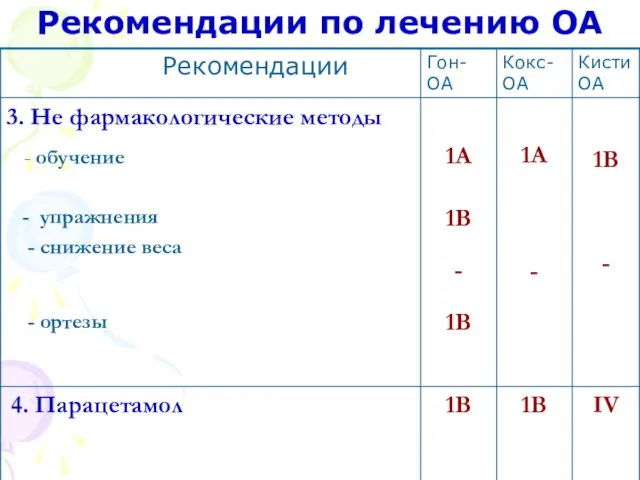 Рекомендации по лечению ОА