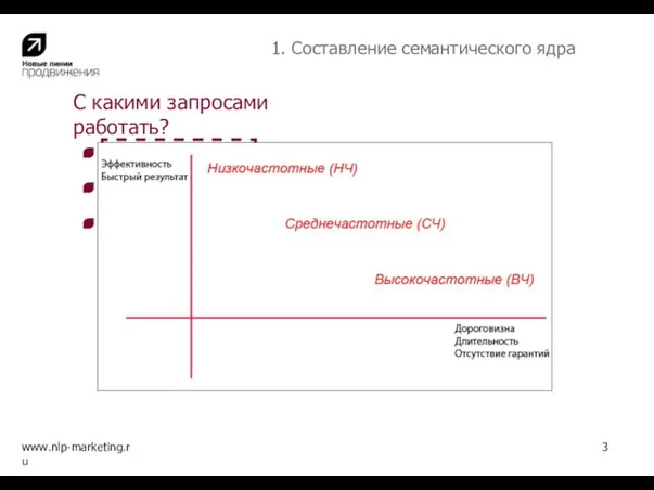 С какими запросами работать? Низкочастотные: ботильоны raffaello mantini www.nlp-marketing.ru 3 Среднечастотные: женские