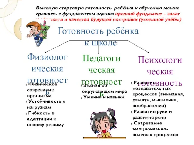 Готовность ребёнка к школе Физиологическая готовность Педагогическая готовность Психологическая готовность Физическое созревание