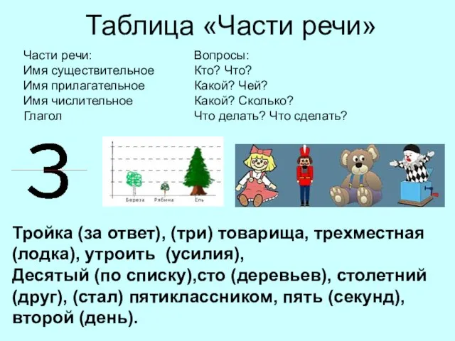 Таблица «Части речи» Части речи: Имя существительное Имя прилагательное Имя числительное Глагол