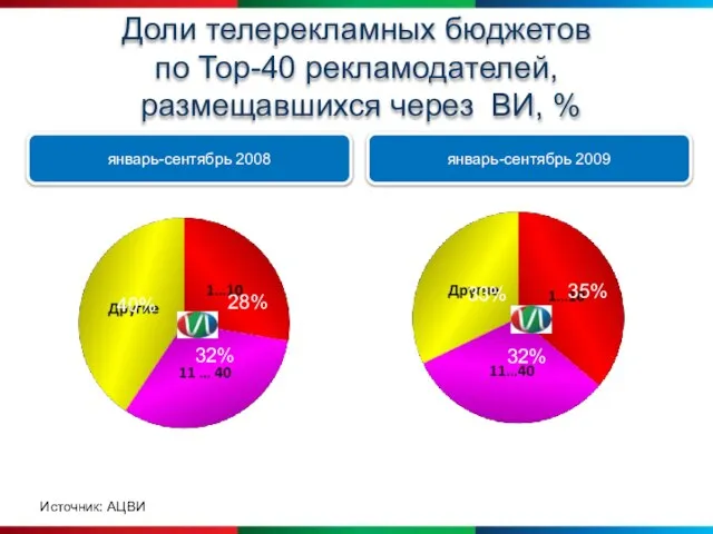 Доли телерекламных бюджетов по Тоp-40 рекламодателей, размещавшихся через ВИ, % Источник: АЦВИ