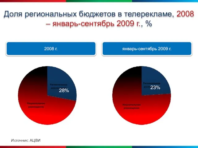 Доля региональных бюджетов в телерекламе, 2008 – январь-сентябрь 2009 г., % январь-сентябрь