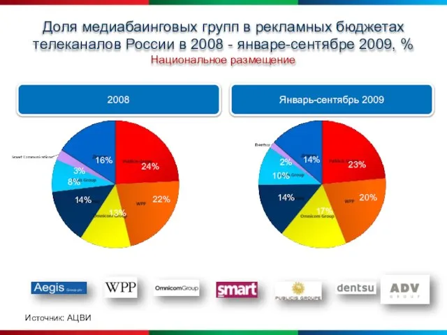 Доля медиабаинговых групп в рекламных бюджетах телеканалов России в 2008 - январе-сентябре