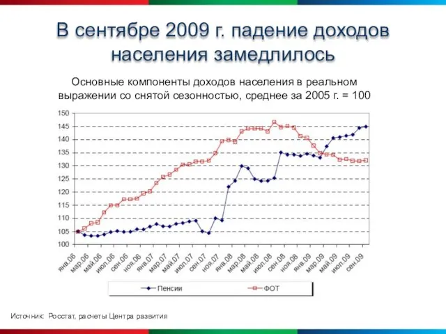 В сентябре 2009 г. падение доходов населения замедлилось Источник: Росстат, расчеты Центра