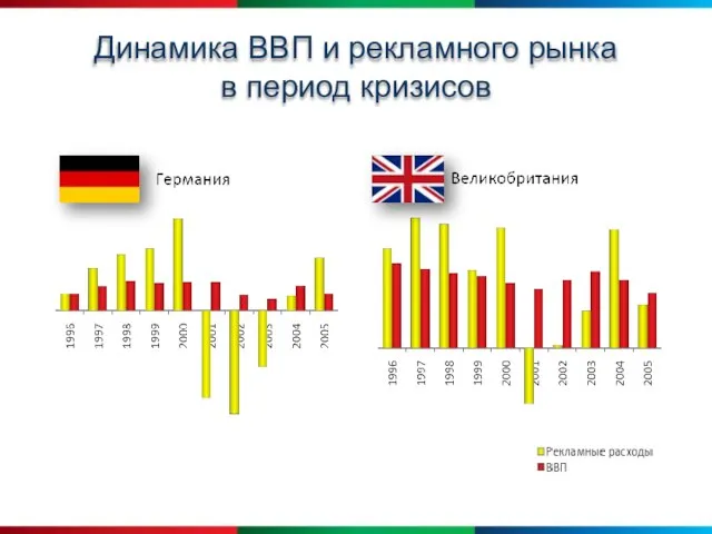 Динамика ВВП и рекламного рынка в период кризисов