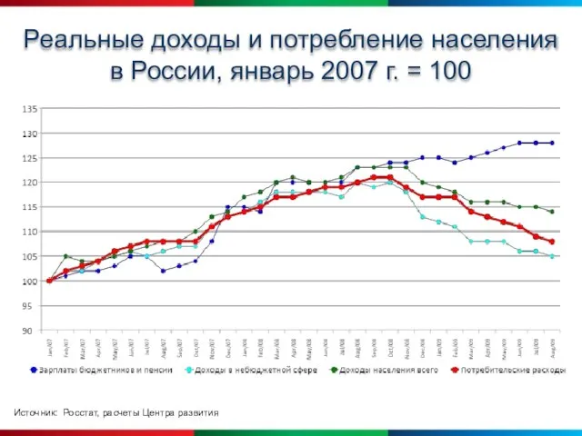 Реальные доходы и потребление населения в России, январь 2007 г. = 100