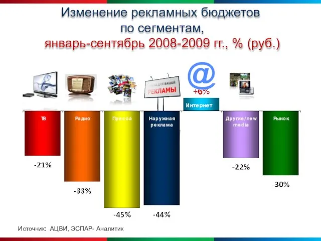 Изменение рекламных бюджетов по сегментам, январь-сентябрь 2008-2009 гг., % (руб.) Источник: АЦВИ, ЭСПАР- Аналитик Интернет @