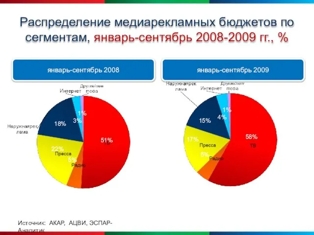 Распределение медиарекламных бюджетов по сегментам, январь-сентябрь 2008-2009 гг., % Источник: АКАР, АЦВИ, ЭСПАР-Аналитик