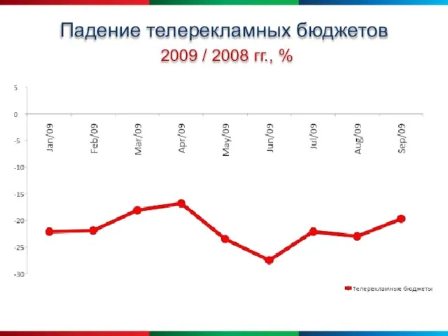 Падение телерекламных бюджетов 2009 / 2008 гг., %