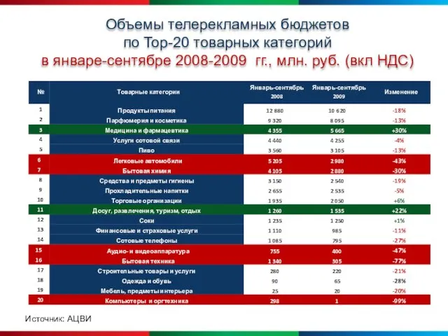 Источник: АЦВИ Объемы телерекламных бюджетов по Top-20 товарных категорий в январе-сентябре 2008-2009