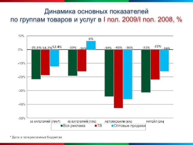 Динамика основных показателей по группам товаров и услуг в I пол. 2009/I