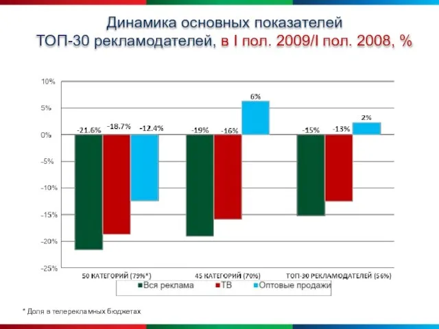 Динамика основных показателей ТОП-30 рекламодателей, в I пол. 2009/I пол. 2008, %