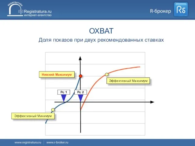 Рс 2 Рс 1 Эффективный Максимум Эффективный Минимум ОХВАТ Доля показов при