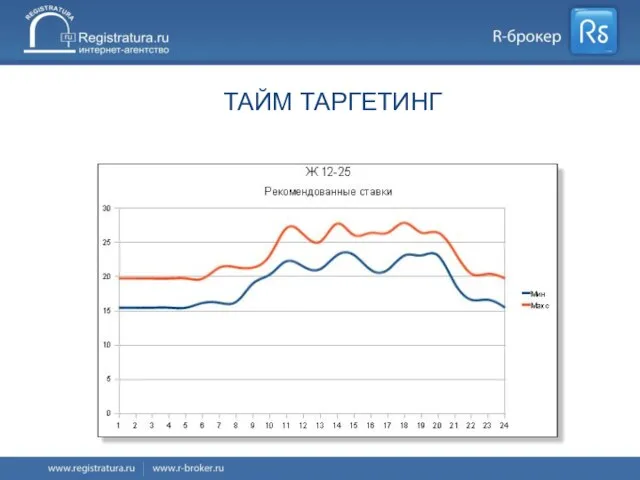 ТАЙМ ТАРГЕТИНГ