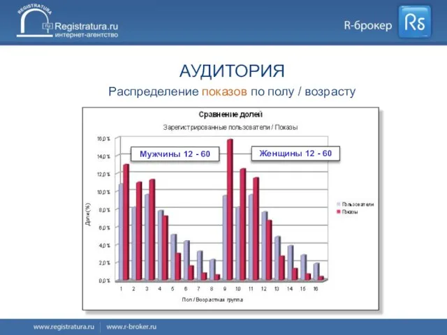 АУДИТОРИЯ Распределение показов по полу / возрасту Мужчины 12 - 60 Женщины 12 - 60