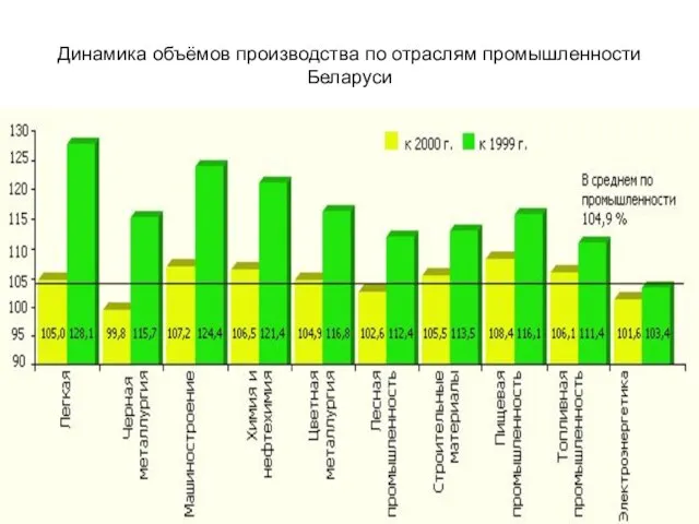 Динамика объёмов производства по отраслям промышленности Беларуси