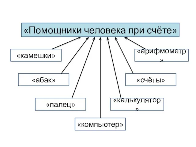 «Помощники человека при счёте» «камешки» «абак» «компьютер» «калькулятор» «счёты» «арифмометр» «палец»