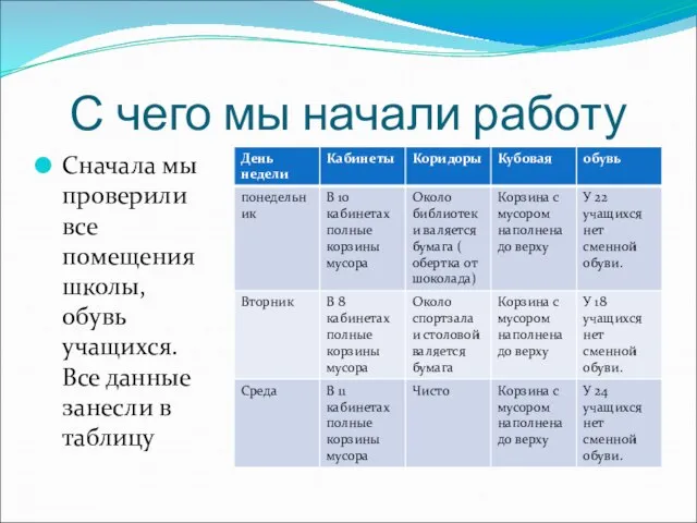 С чего мы начали работу Сначала мы проверили все помещения школы, обувь