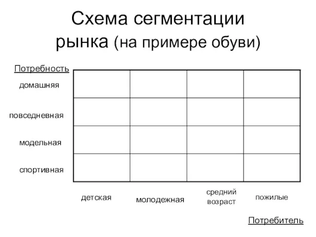 Схема сегментации рынка (на примере обуви) Потребность Потребитель домашняя повседневная модельная спортивная