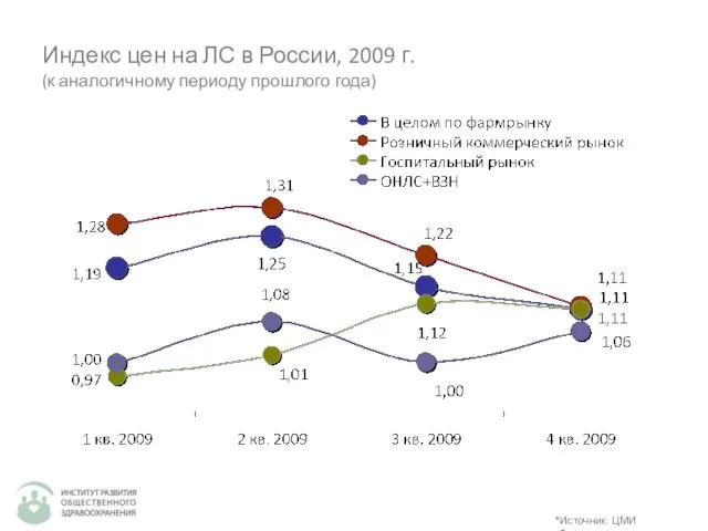 Индекс цен на ЛС в России, 2009 г. (к аналогичному периоду прошлого года) *Источник: ЦМИ «Фармэксперт»