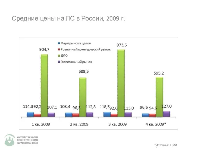 Средние цены на ЛС в России, 2009 г. *Источник: ЦМИ «Фармэксперт»