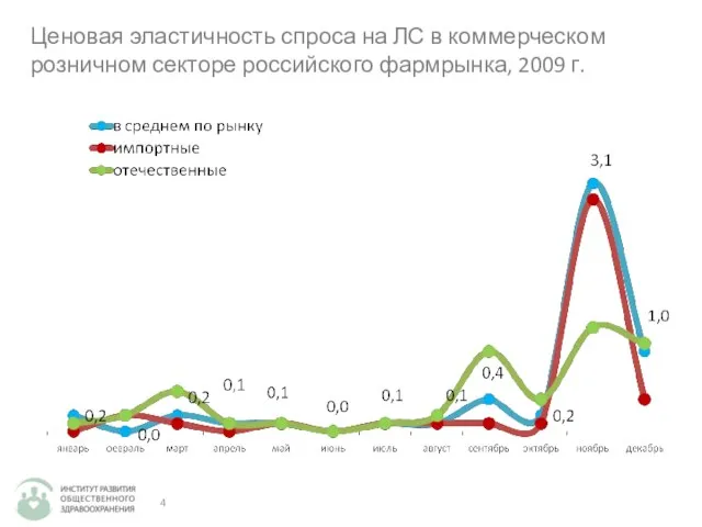 Ценовая эластичность спроса на ЛС в коммерческом розничном секторе российского фармрынка, 2009 г.