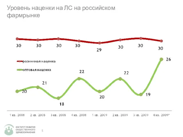 Уровень наценки на ЛС на российском фармрынке