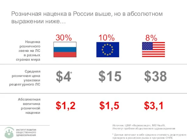 Розничная наценка в России выше, но в абсолютном выражении ниже… Наценка розничного