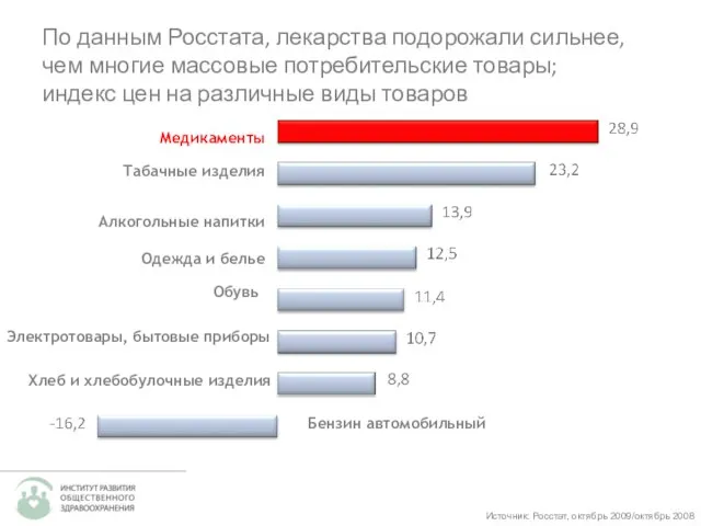 По данным Росстата, лекарства подорожали сильнее, чем многие массовые потребительские товары; индекс