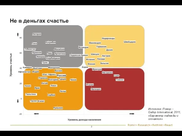 Не в деньгах счастье Источник: Ромир – Gallup International, 2011, «Барометр надежды и отчаяния»